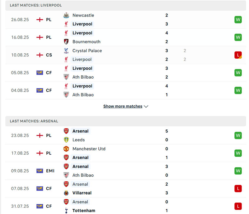 Nhận định, Soi kèo Liverpool vs Arsenal, 22h30 ngày 31/8: Đại chiến khó lường 2 Kết quả thi đấu của Liverpool vs Arsenal trong 5 trận gần đây