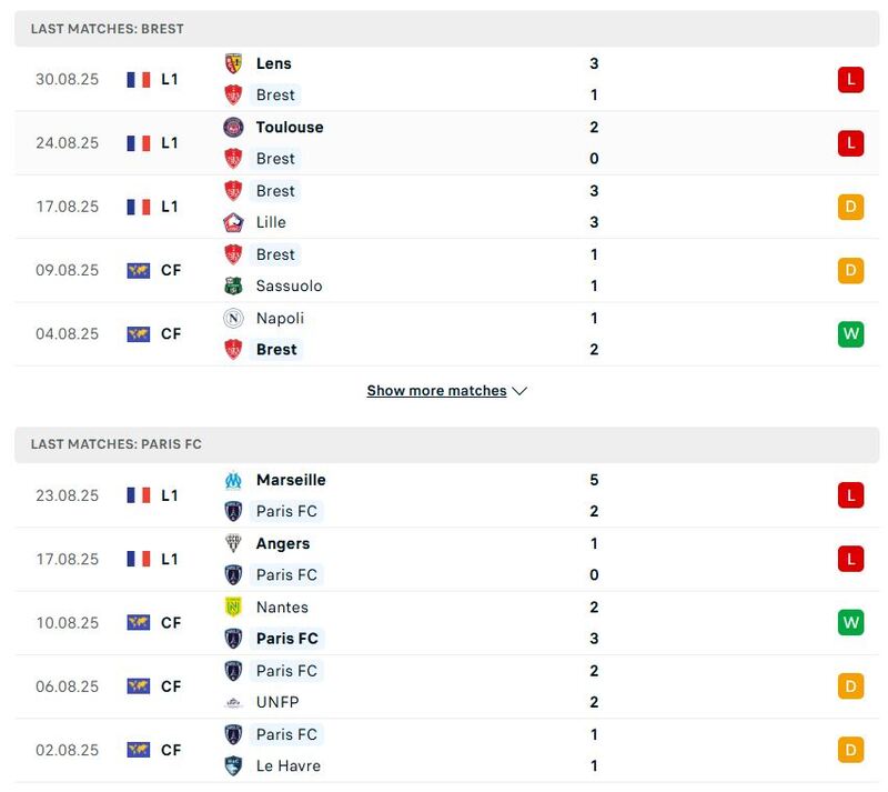 Phong độ của Brest vs Paris FC trong 5 trận gần đây