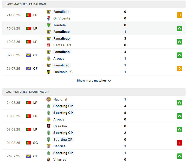 Phong độ 5 trận gần nhất của Famalicao vs Sporting
