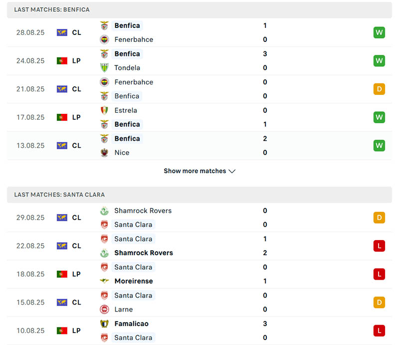 Phong độ của Benfica và Santa Clara trong 5 trận đấu đã qua