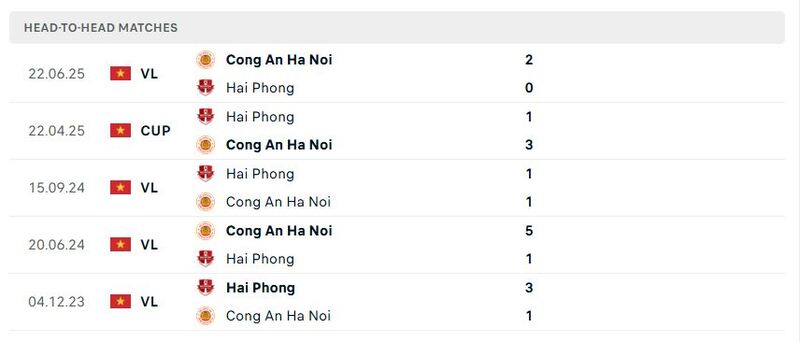 Soi kèo Công An Hà Nội vs Hải Phòng, 19h15 ngày 13/9 3 Thành tích đối đầu 5 trận gần đây của Công An Hà Nội vs Hải Phòng