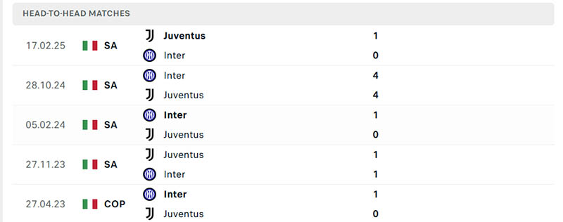 Thành tích đối đầu giữa Juventus vs Inter Milan