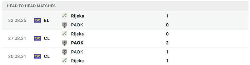 Thành tích đối đầu PAOK vs Rijeka