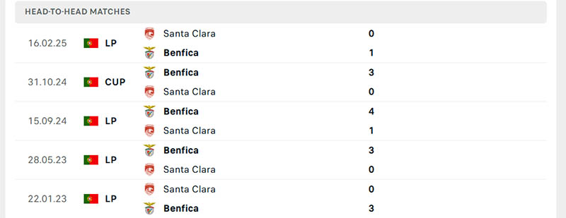 Thành tích đối đầu soi kèo Benfica vs Santa Clara