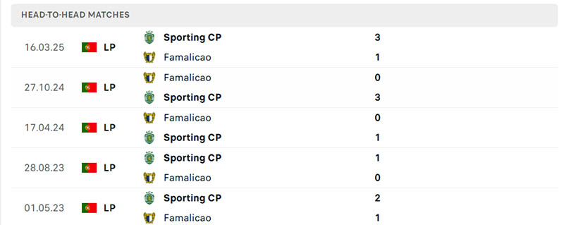 Thành tích đối đầu soi kèo Famalicao vs Sporting