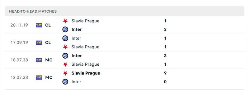 Lịch sử đối đầu của Inter Milan vs Slavia Praha