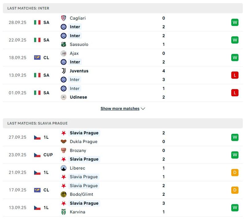 Phong độ 5 trận gần nhất khi soi kèo Inter Milan vs Slavia Praha