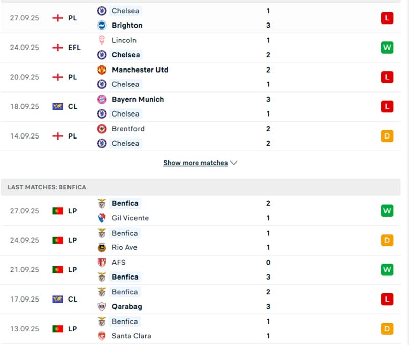 Phong độ Chelsea vs Benfica trong 5 trận đã qua