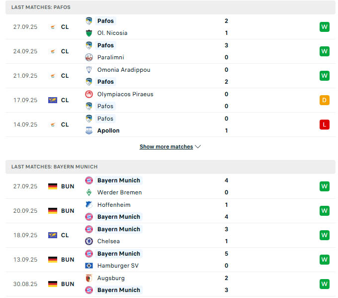 Phong độ của Pafos vs Bayern Munich ở 5 trận gần nhất
