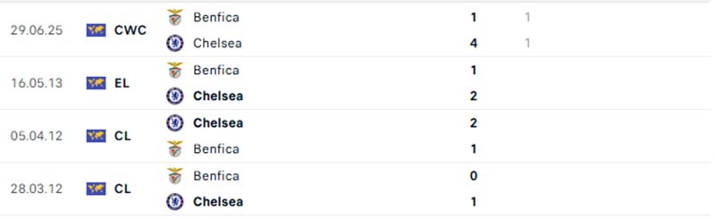 Thành tích đối đầu soi kèo Chelsea vs Benfica