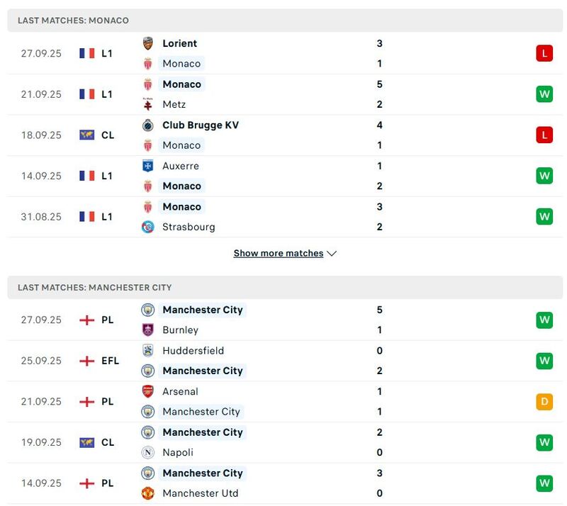 Phong độ thi đấu soi kèo Monaco vs Manchester City