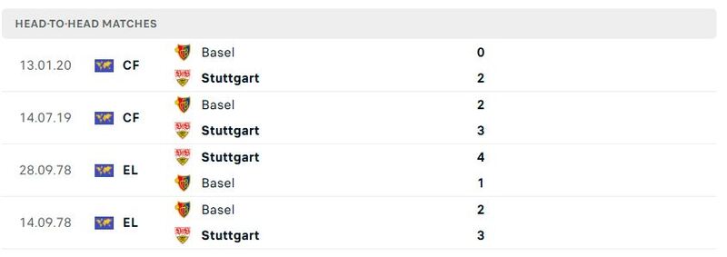 Thành tích đối đầu giữa Basel vs Stuttgart