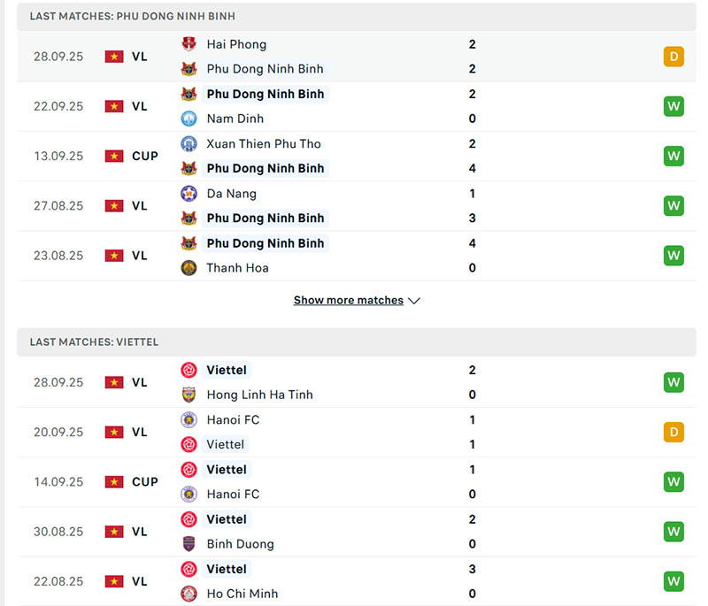 Phong độ của Ninh Bình vs Thể Công - Viettel trong 5 trận gần đây