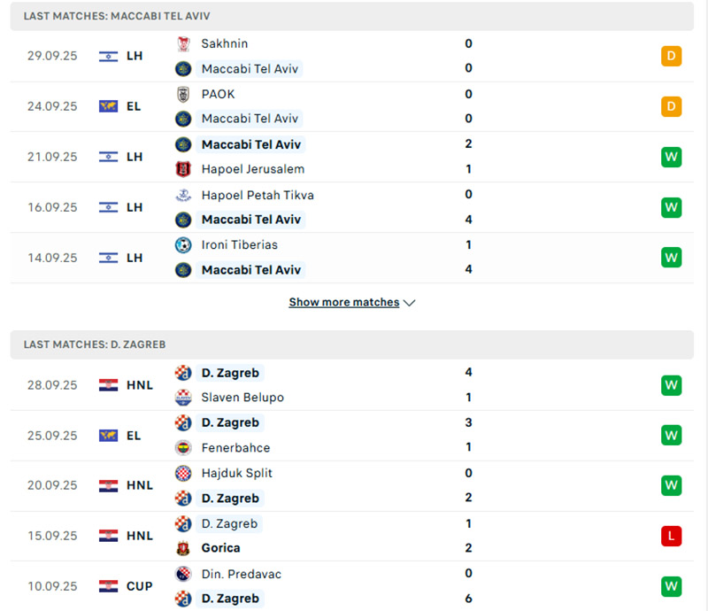 Soi kèo Maccabi Tel Aviv vs Dinamo Zagreb, 2h ngày 3/10 2 Phong độ Maccabi Tel Aviv vs Dinamo Zagreb trong 5 trận gần nhất