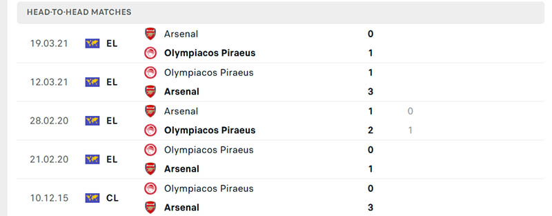 Thành tích đối đầu soi kèo Arsenal vs Olympiakos Piraeus