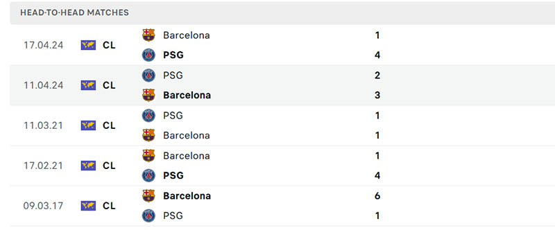 Thành tích đối đầu soi kèo Barcelona vs PSG