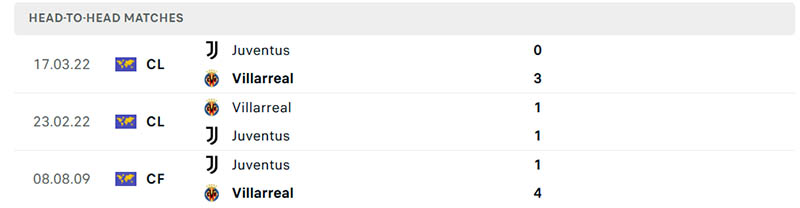 Soi kèo Villarreal vs Juventus, 2h 2/10: Cuộc đấu khó lường 3 Thành tích đối đầu soi kèo Villarreal vs Juventus