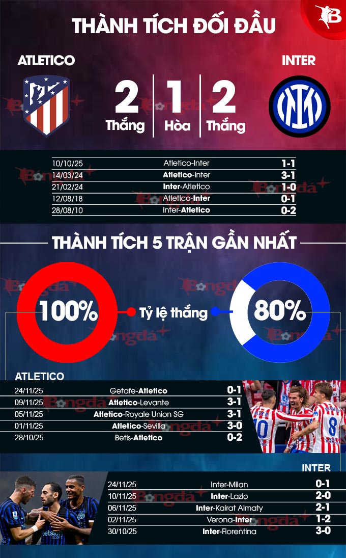 Thành tích và phong độ của atletico vs inter.