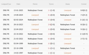 ⚽ Nhận Định Bóng Đá: Liverpool vs Nottingham Forest – Cơ Hội Nào Cho Đội Khách Tại Anfield? 1 Thành tích đối đầu giữa Liverpool vs Nottingham