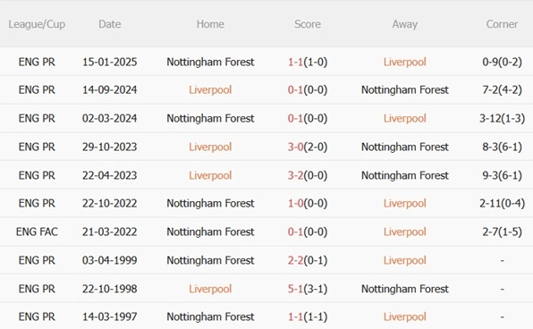 Thành tích đối đầu giữa Liverpool vs Nottingham